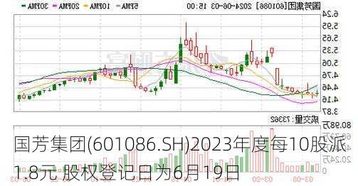 国芳集团(601086.SH)2023年度每10股派1.8元 股权登记日为6月19日