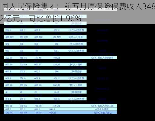 中国人民保险集团：前五月原保险保费收入3481.2亿元，同比增长1.96%