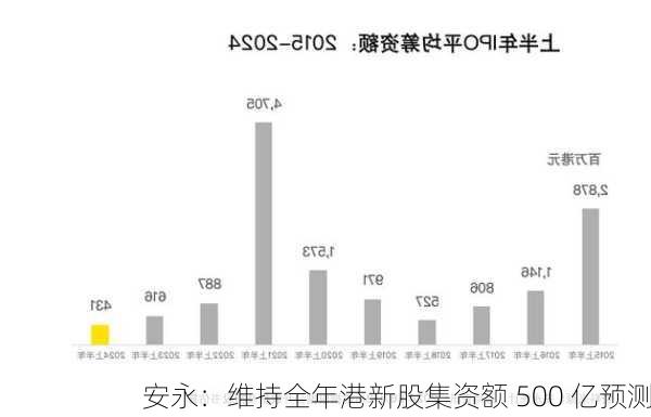 安永：维持全年港新股集资额 500 亿预测