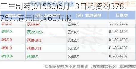 三生制药(01530)6月13日耗资约378.76万港元回购60万股