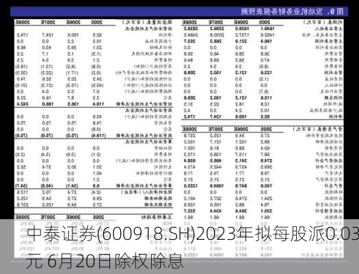 中泰证券(600918.SH)2023年拟每股派0.03元 6月20日除权除息