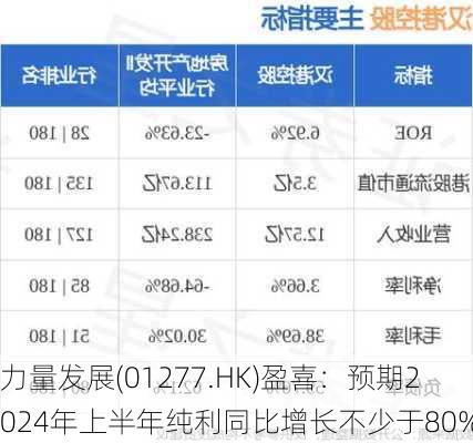 力量发展(01277.HK)盈喜：预期2024年上半年纯利同比增长不少于80%