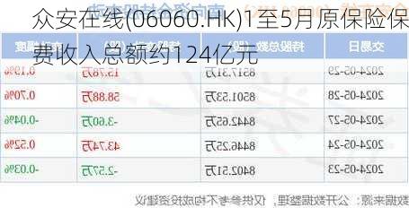 众安在线(06060.HK)1至5月原保险保费收入总额约124亿元