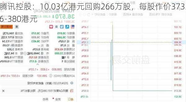 腾讯控股：10.03亿港元回购266万股，每股作价373.6-380港元