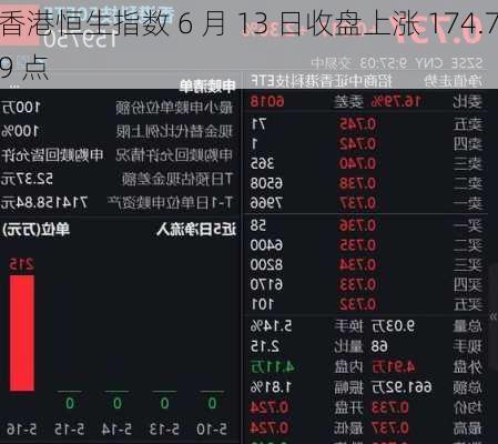 香港恒生指数 6 月 13 日收盘上涨 174.79 点