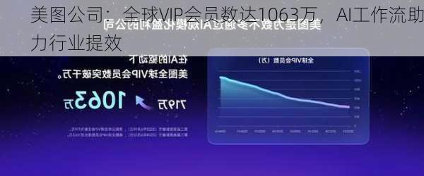 美图公司：全球VIP会员数达1063万，AI工作流助力行业提效