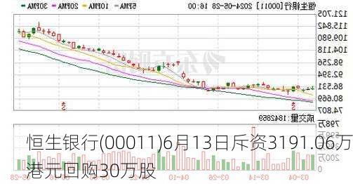 恒生银行(00011)6月13日斥资3191.06万港元回购30万股