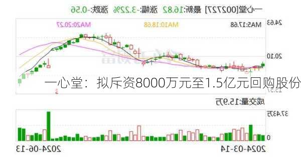 一心堂：拟斥资8000万元至1.5亿元回购股份