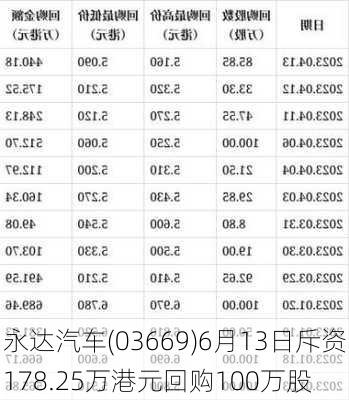 永达汽车(03669)6月13日斥资178.25万港元回购100万股