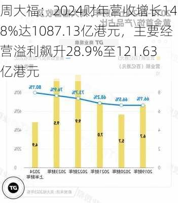 周大福：2024财年营收增长14.8%达1087.13亿港元，主要经营溢利飙升28.9%至121.63亿港元