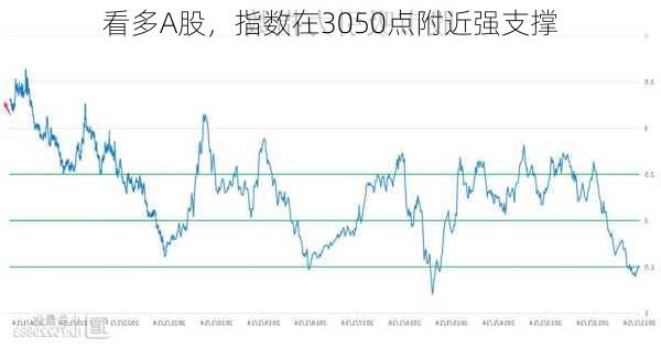 看多A股，指数在3050点附近强支撑