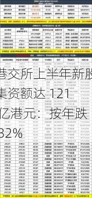 港交所上半年新股集资额达 121 亿港元：按年跌 32%