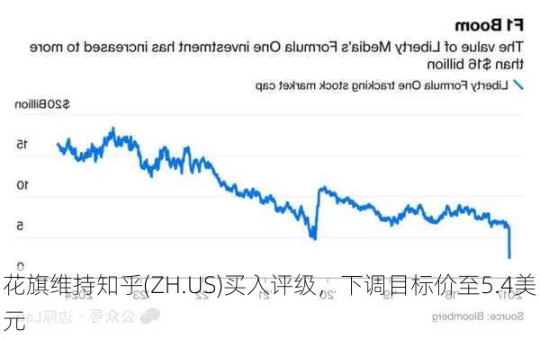 花旗维持知乎(ZH.US)买入评级，下调目标价至5.4美元