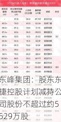 东峰集团：股东东捷控股计划减持公司股份不超过约5529万股