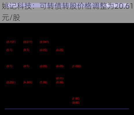 姚记科技：可转债转股价格调整为20.61元/股