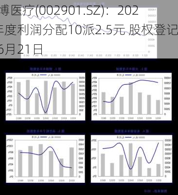 大博医疗(002901.SZ)：2023年度利润分配10派2.5元 股权登记日6月21日