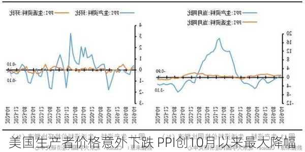 美国生产者价格意外下跌 PPI创10月以来最大降幅