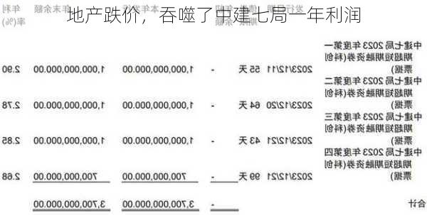 地产跌价，吞噬了中建七局一年利润