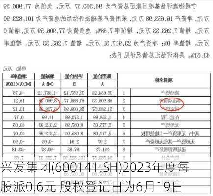 兴发集团(600141.SH)2023年度每股派0.6元 股权登记日为6月19日