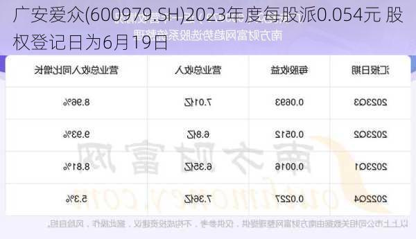 广安爱众(600979.SH)2023年度每股派0.054元 股权登记日为6月19日