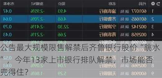 公告最大规模限售解禁后齐鲁银行股价“跳水”，今年13家上市银行排队解禁，市场能否兜得住？