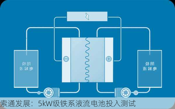 索通发展：5kW级铁系液流电池投入测试