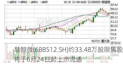 慧智微(688512.SH)约33.48万股限售股将于6月24日起上市流通