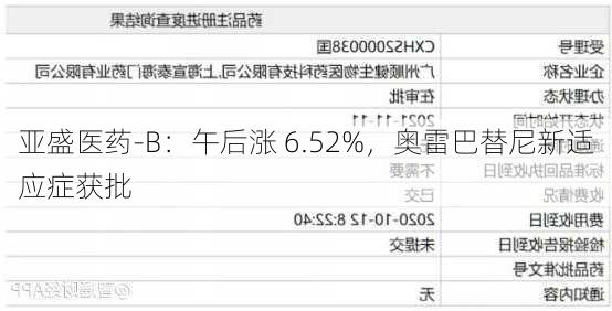 亚盛医药-B：午后涨 6.52%，奥雷巴替尼新适应症获批