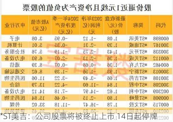 *ST美吉：公司股票将被终止上市 14日起停牌