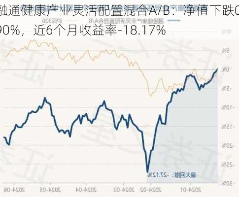 融通健康产业灵活配置混合A/B：净值下跌0.90%，近6个月收益率-18.17%