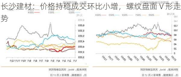 长沙建材：价格持稳成交环比小增，螺纹盘面 V 形走势