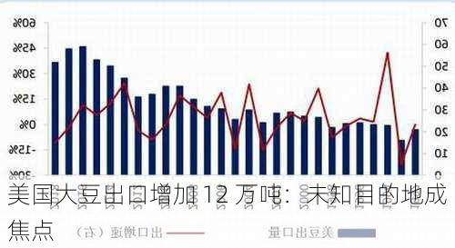 美国大豆出口增加 12 万吨：未知目的地成焦点