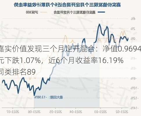 嘉实价值发现三个月定开混合：净值0.9694元下跌1.07%，近6个月收益率16.19%同类排名89