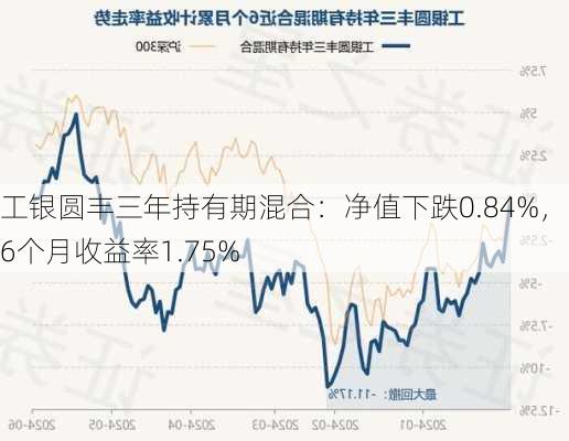 工银圆丰三年持有期混合：净值下跌0.84%，近6个月收益率1.75%