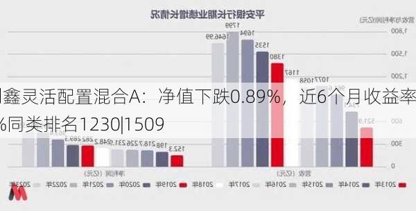 广发利鑫灵活配置混合A：净值下跌0.89%，近6个月收益率-9.17%同类排名1230|1509