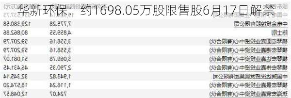 华新环保：约1698.05万股限售股6月17日解禁