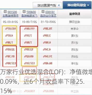 万家行业优选混合(LOF)：净值微增0.09%，近6个月收益率下降25.15%