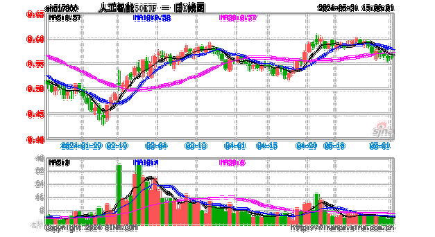 科创 50 涨 0.5%，人工智能等指数上扬