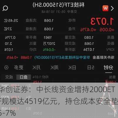 华创证券：中长线资金增持2000ETF规模达4519亿元，持仓成本安全垫5-7%