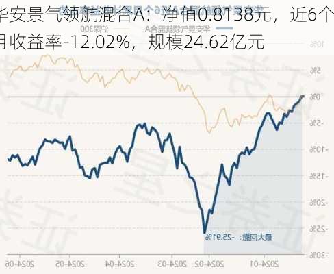 华安景气领航混合A：净值0.8138元，近6个月收益率-12.02%，规模24.62亿元