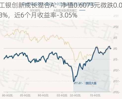 工银创新成长混合A：净值0.6073元微跌0.08%，近6个月收益率-3.05%