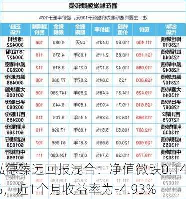 泓德臻远回报混合：净值微跌0.14%，近1个月收益率为-4.93%