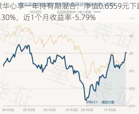 银华心享一年持有期混合：净值0.6559元下跌0.30%，近1个月收益率-5.79%