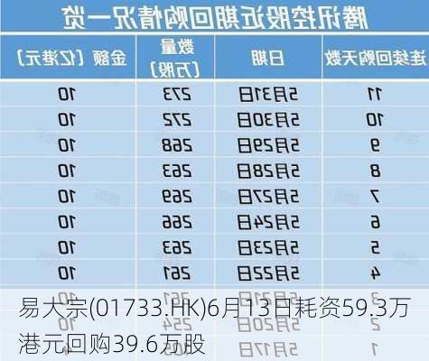 易大宗(01733.HK)6月13日耗资59.3万港元回购39.6万股