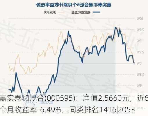 嘉实泰和混合(000595)：净值2.5660元，近6个月收益率-6.49%，同类排名1416|2053