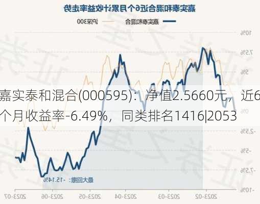 嘉实泰和混合(000595)：净值2.5660元，近6个月收益率-6.49%，同类排名1416|2053