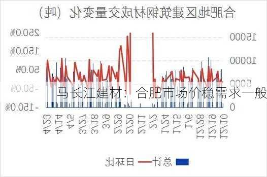 马长江建材：合肥市场价稳需求一般