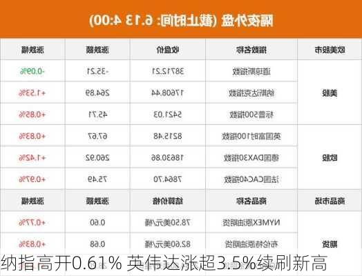 纳指高开0.61% 英伟达涨超3.5%续刷新高