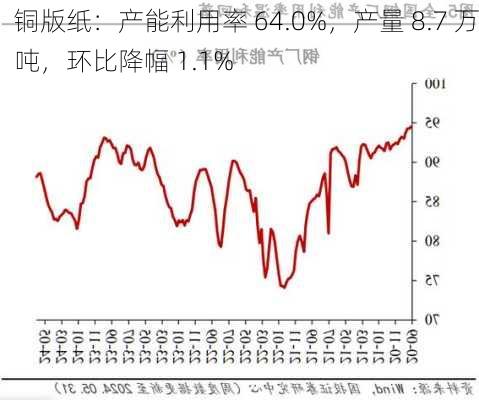 铜版纸：产能利用率 64.0%，产量 8.7 万吨，环比降幅 1.1%