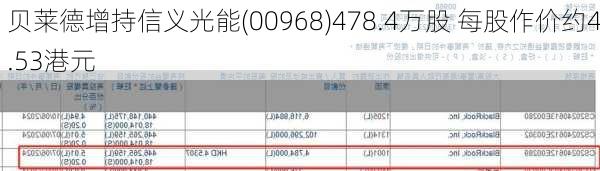 贝莱德增持信义光能(00968)478.4万股 每股作价约4.53港元